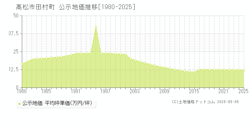 高松市田村町の地価公示推移グラフ 