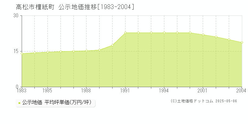 檀紙町(高松市)の公示地価推移グラフ(坪単価)[1983-2004年]