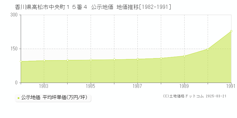 香川県高松市中央町１５番４ 公示地価 地価推移[1982-1991]
