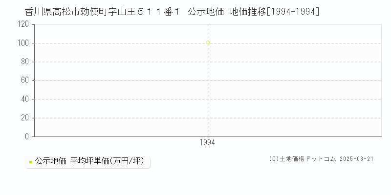 香川県高松市勅使町字山王５１１番１ 公示地価 地価推移[1994-1994]