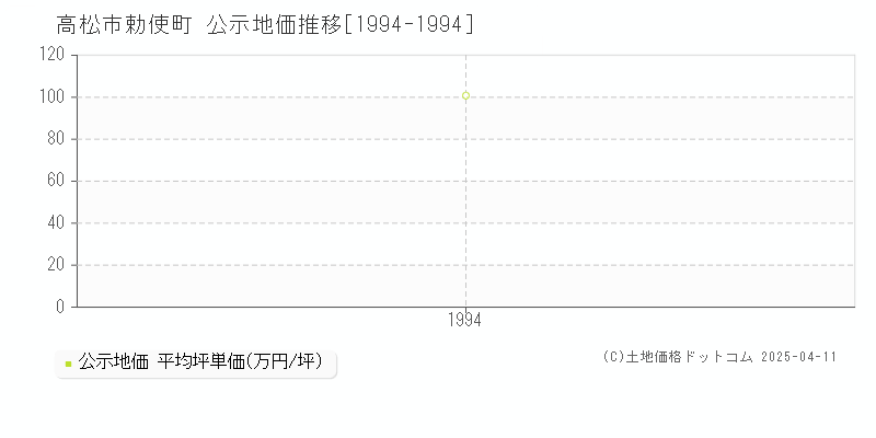 高松市勅使町の地価公示推移グラフ 