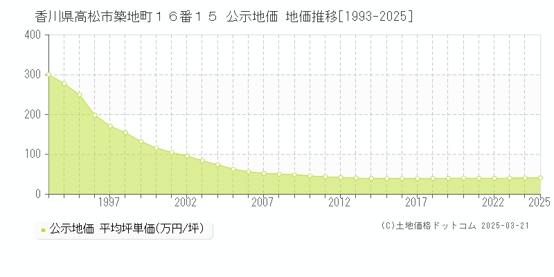 香川県高松市築地町１６番１５ 公示地価 地価推移[1993-2025]