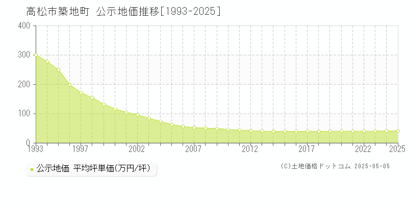 築地町(高松市)の公示地価推移グラフ(坪単価)[1993-2025年]