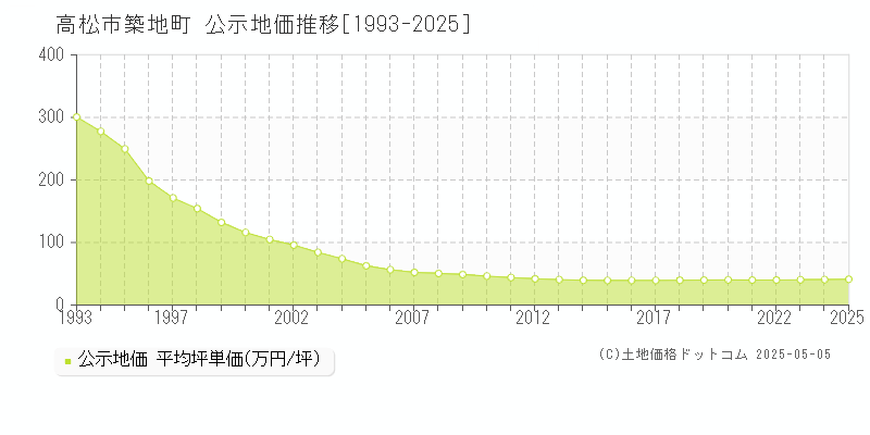 高松市築地町の地価公示推移グラフ 