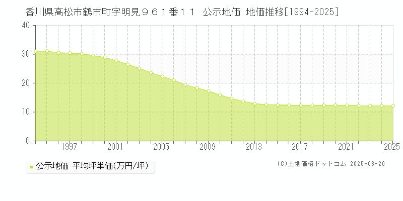 香川県高松市鶴市町字明見９６１番１１ 公示地価 地価推移[1994-2025]