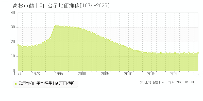 鶴市町(高松市)の公示地価推移グラフ(坪単価)[1974-2025年]