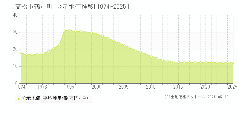 高松市鶴市町の地価公示推移グラフ 