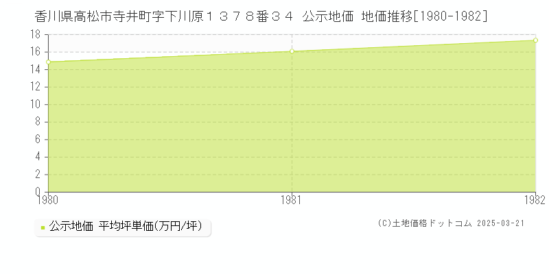 香川県高松市寺井町字下川原１３７８番３４ 公示地価 地価推移[1980-1982]