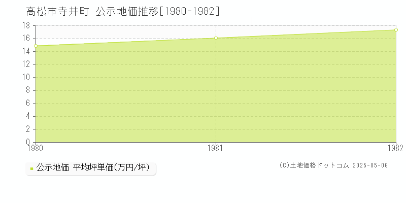 寺井町(高松市)の公示地価推移グラフ(坪単価)[1980-1982年]