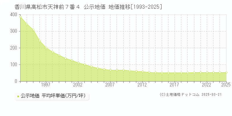 香川県高松市天神前７番４ 公示地価 地価推移[1993-2025]