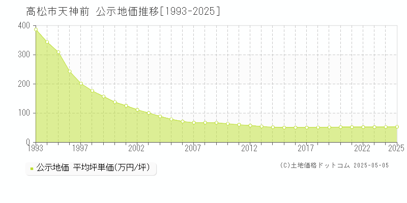 天神前(高松市)の公示地価推移グラフ(坪単価)[1993-2025年]