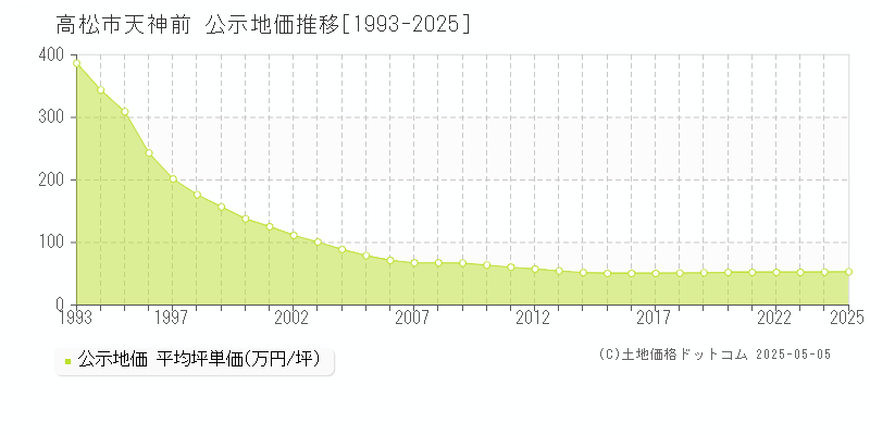 高松市天神前の地価公示推移グラフ 