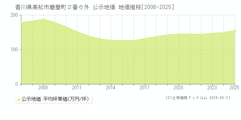 香川県高松市磨屋町２番６外 公示地価 地価推移[2006-2025]