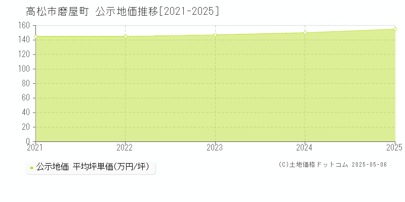 磨屋町(高松市)の公示地価推移グラフ(坪単価)[2021-2025年]