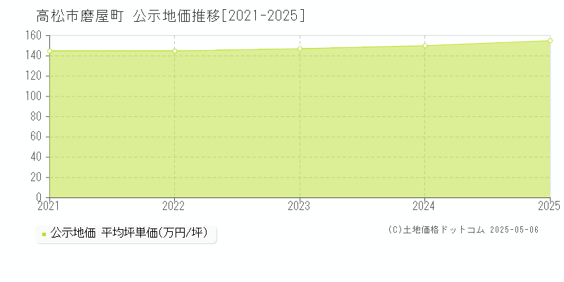 高松市磨屋町の地価公示推移グラフ 