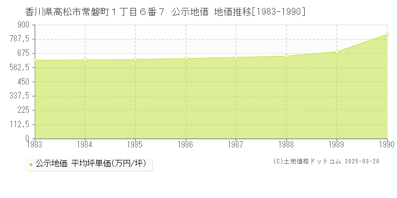 香川県高松市常磐町１丁目６番７ 公示地価 地価推移[1983-1990]