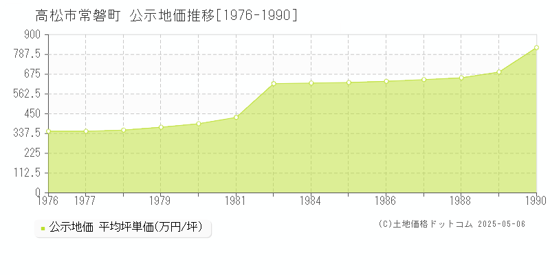 常磐町(高松市)の公示地価推移グラフ(坪単価)[1976-1990年]