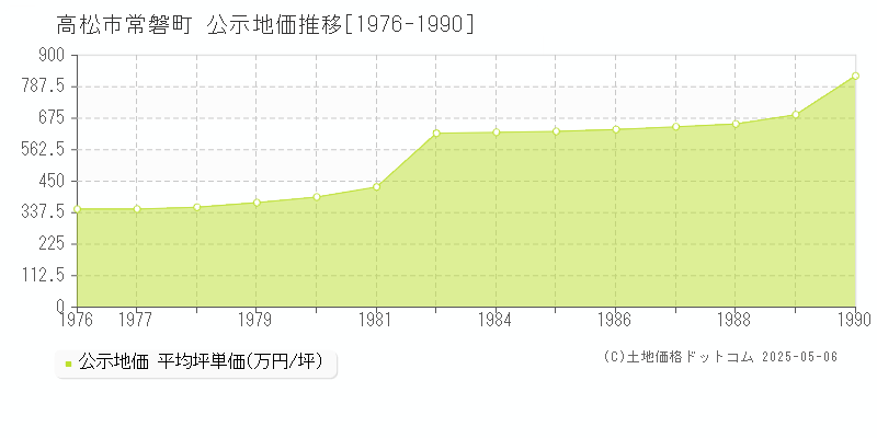 高松市常磐町の地価公示推移グラフ 