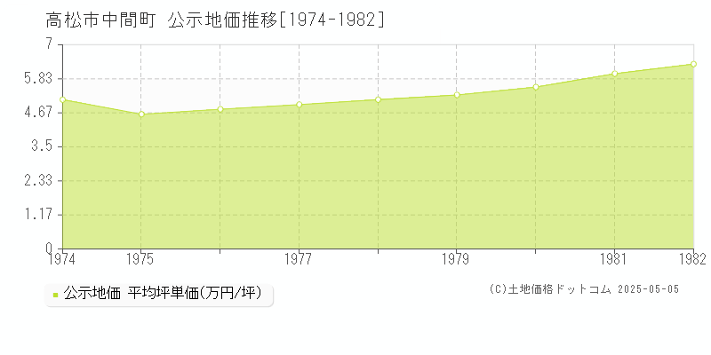 中間町(高松市)の公示地価推移グラフ(坪単価)[1974-1982年]
