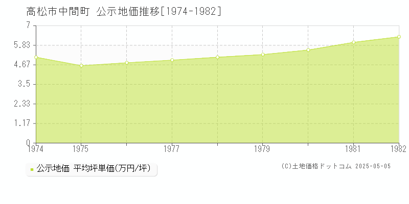 高松市中間町の地価公示推移グラフ 