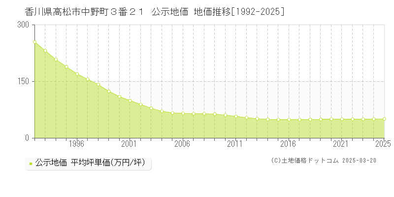 香川県高松市中野町３番２１ 公示地価 地価推移[1992-2025]