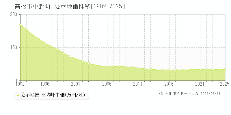 中野町(高松市)の公示地価推移グラフ(坪単価)[1992-2025年]