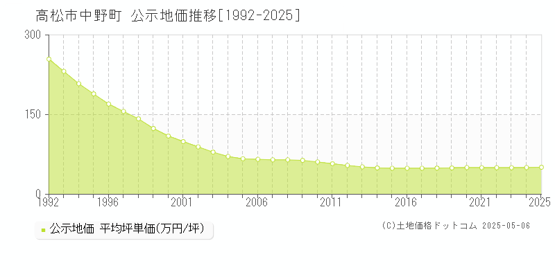 高松市中野町の地価公示推移グラフ 