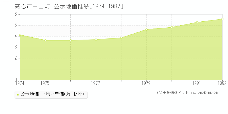 中山町(高松市)の公示地価推移グラフ(坪単価)[1974-1982年]
