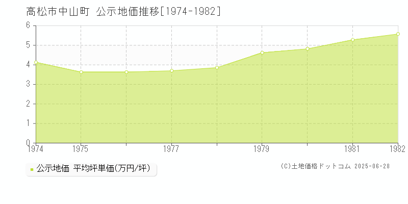 高松市中山町の地価公示推移グラフ 