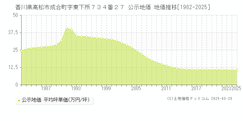 香川県高松市成合町字東下所７３４番２７ 公示地価 地価推移[1982-2025]