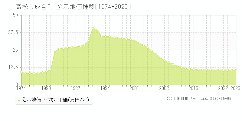 成合町(高松市)の公示地価推移グラフ(坪単価)[1974-2025年]