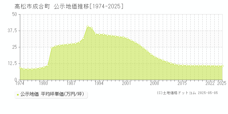 高松市成合町の地価公示推移グラフ 