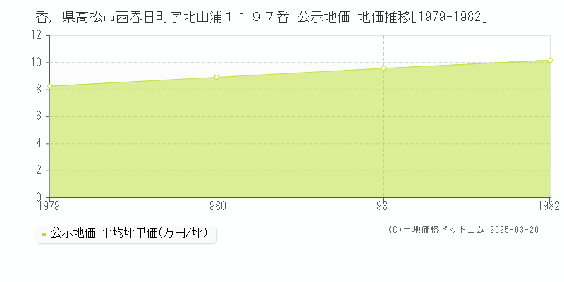 香川県高松市西春日町字北山浦１１９７番 公示地価 地価推移[1979-1982]
