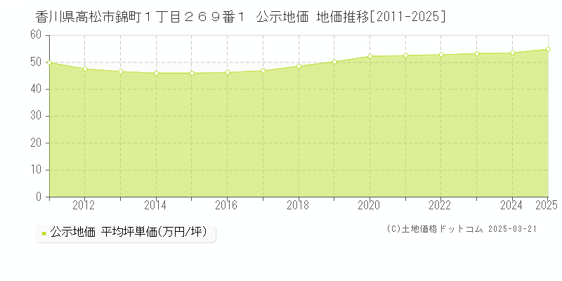 香川県高松市錦町１丁目２６９番１ 公示地価 地価推移[2011-2025]
