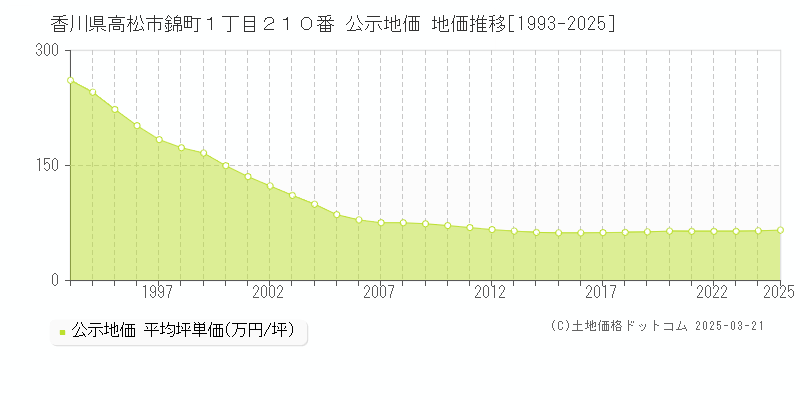 香川県高松市錦町１丁目２１０番 公示地価 地価推移[1993-2025]