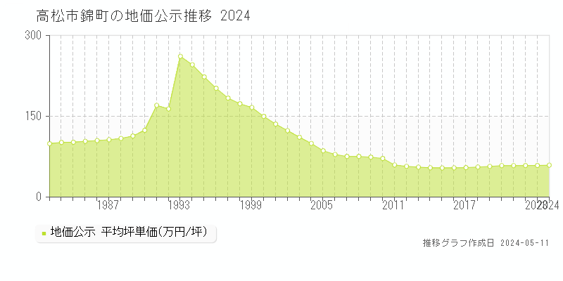 高松市錦町の地価公示推移グラフ 