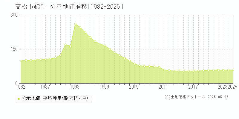 錦町(高松市)の公示地価推移グラフ(坪単価)[1982-2025年]