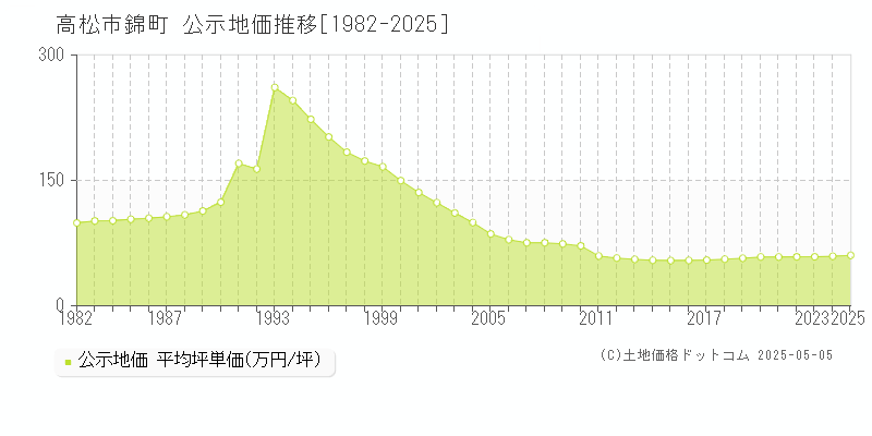 高松市錦町の地価公示推移グラフ 