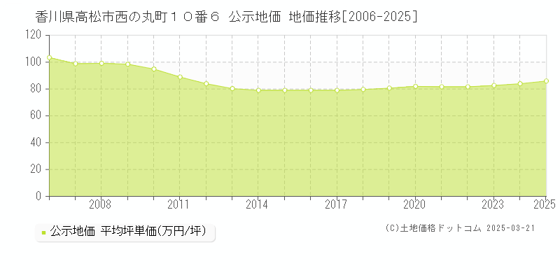 香川県高松市西の丸町１０番６ 公示地価 地価推移[2006-2025]