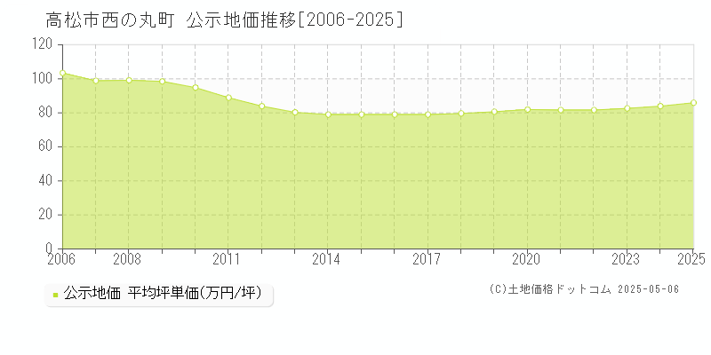 西の丸町(高松市)の公示地価推移グラフ(坪単価)[2006-2025年]