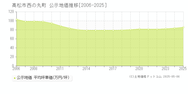 高松市西の丸町の地価公示推移グラフ 