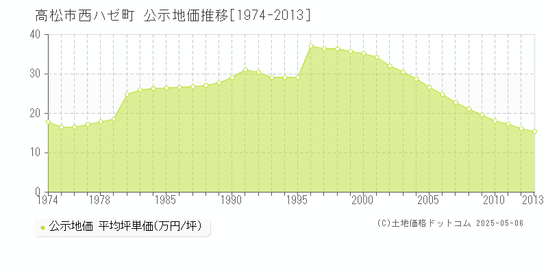 西ハゼ町(高松市)の公示地価推移グラフ(坪単価)[1974-2013年]