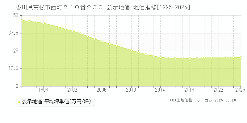 香川県高松市西町８４０番２００ 公示地価 地価推移[1995-2025]
