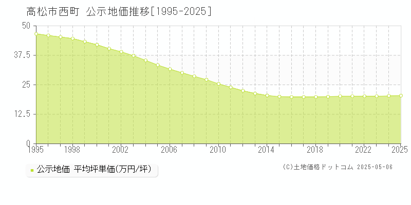 西町(高松市)の公示地価推移グラフ(坪単価)[1995-2025年]