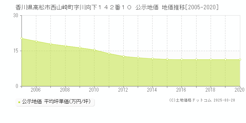 香川県高松市西山崎町字川向下１４２番１０ 公示地価 地価推移[2005-2020]