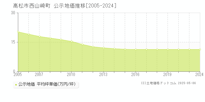 西山崎町(高松市)の公示地価推移グラフ(坪単価)[2005-2020年]