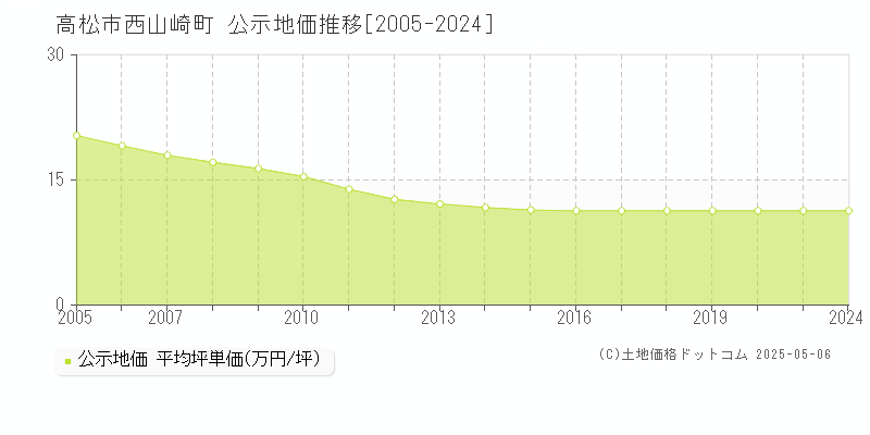 高松市西山崎町の地価公示推移グラフ 