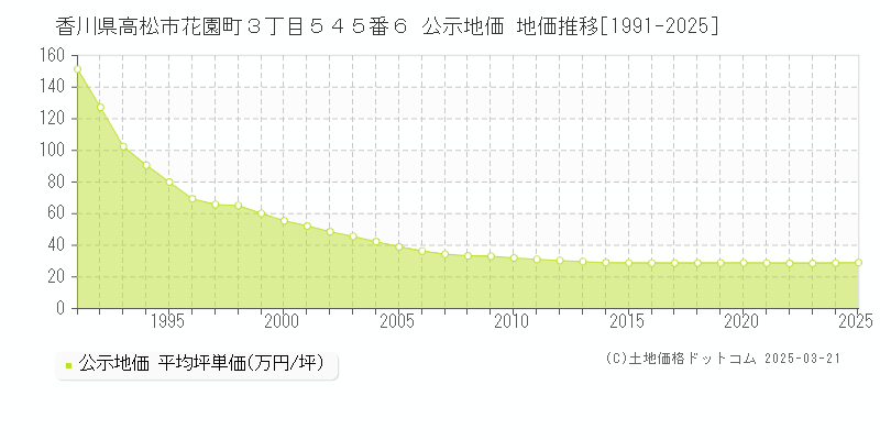香川県高松市花園町３丁目５４５番６ 公示地価 地価推移[1991-2025]