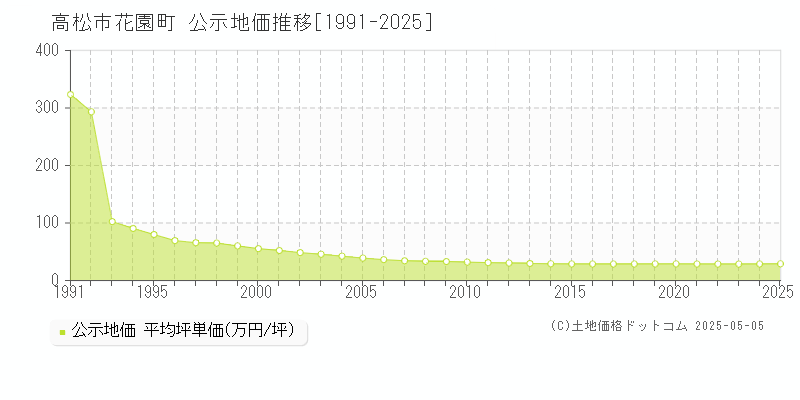 花園町(高松市)の公示地価推移グラフ(坪単価)[1991-2025年]
