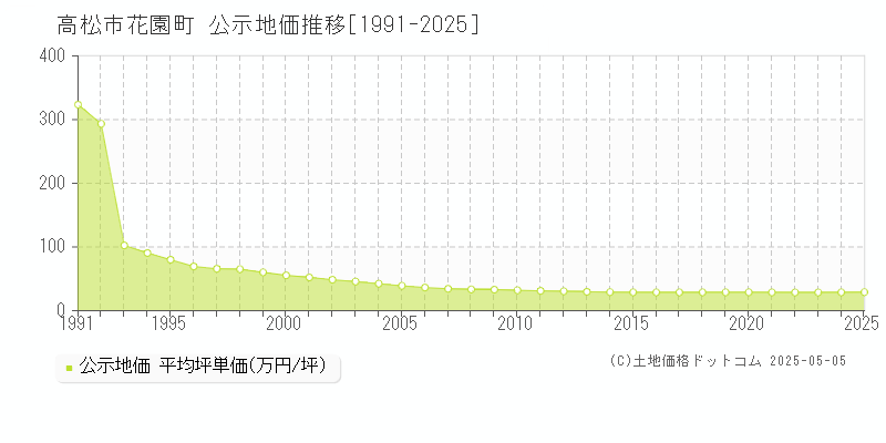 高松市花園町の地価公示推移グラフ 